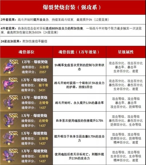 斗罗大陆魂师对决爆裂焚烧魂骨怎么样 斗罗大陆魂师对决爆裂焚烧魂骨介绍