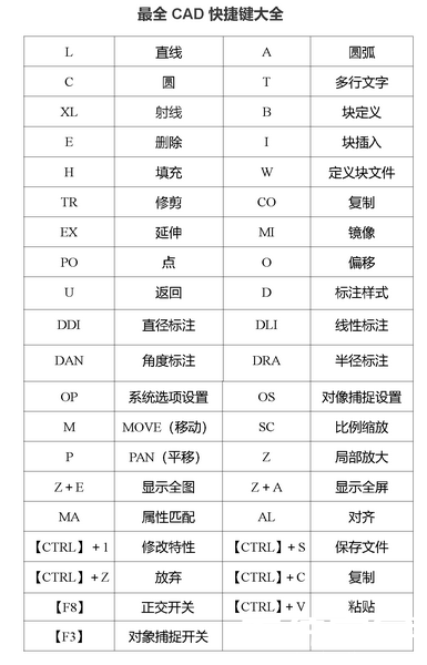 cad制图快捷键命令大全