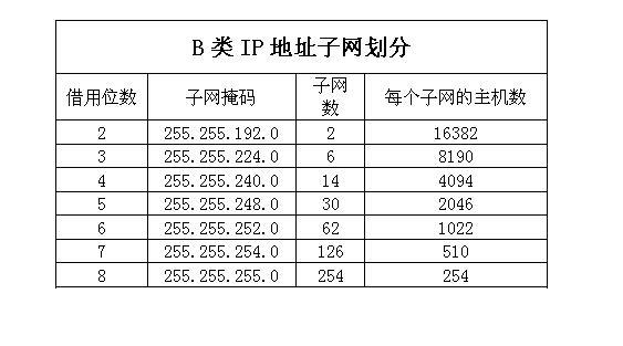 子网掩码怎么算 子网掩码计算方法