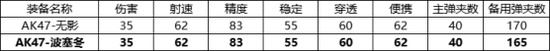 cf手游AK47波塞冬属性怎么样 cf手游AK47波塞冬属性分析