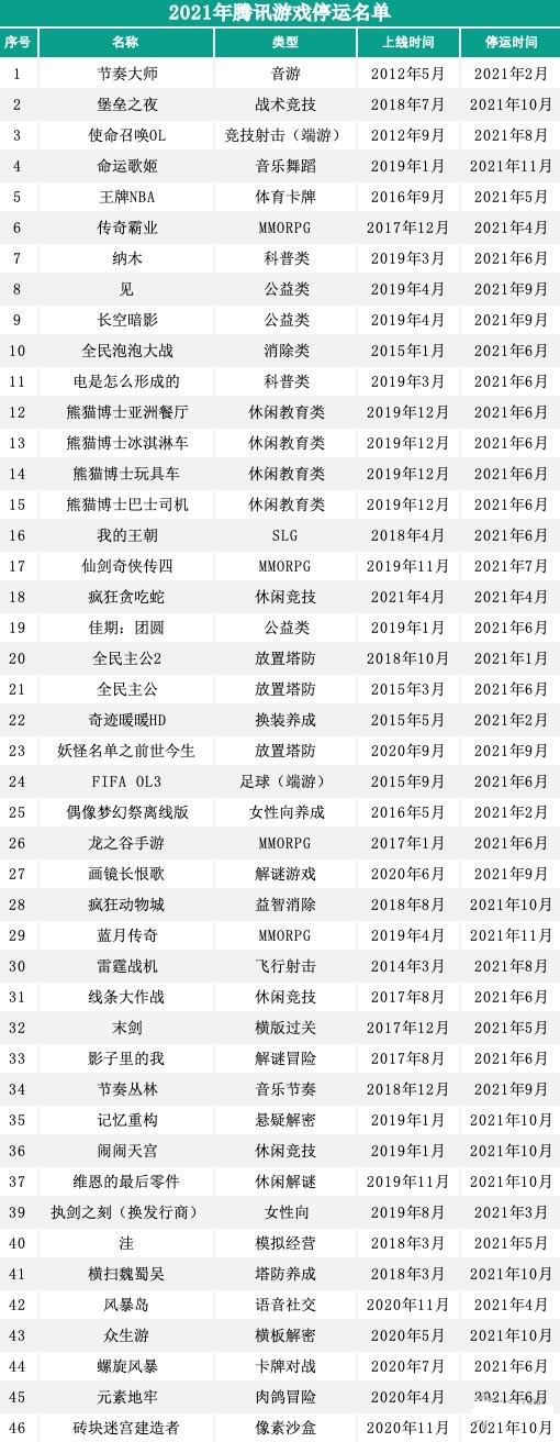 2021年腾讯游戏停运名单 2021腾讯有哪些游戏停运