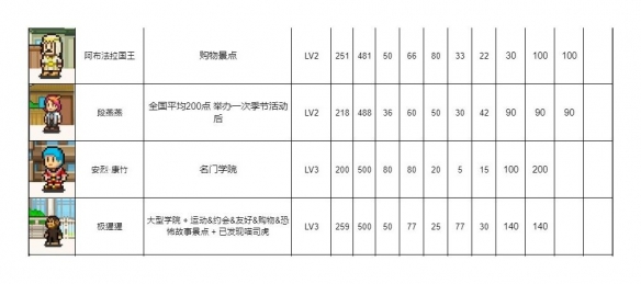 口袋学院物语2新手前期如何节约资源 口袋学院物语2新手前期玩法攻略