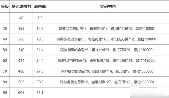 原神神里绫人专属武器怎么样 原神神里绫人专属武器详细介绍