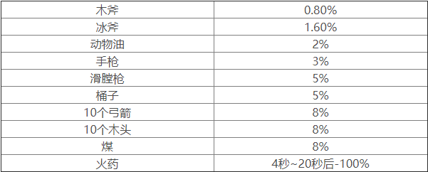 恐惧饥荒燃料怎么获取 恐惧饥荒锅炉燃料用处效益一览