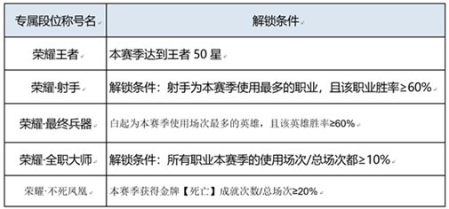 无双王者为什么没有称号?王者荣耀无双王者称号怎么获得