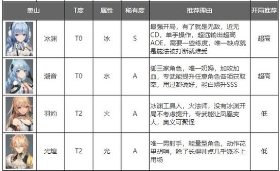 深空之眼怒气型角色  深空之眼怒气型角色排行榜