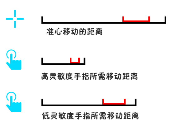 和平精英高灵敏度是高好还是低好 和平精英高灵敏度高低哪个好