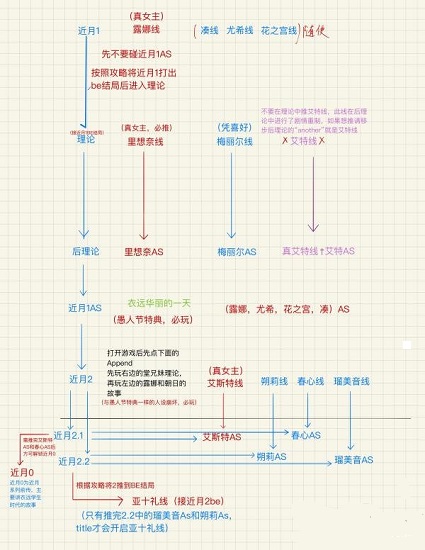 近月少女的礼仪游玩顺序 近月少女的礼仪玩顺序图