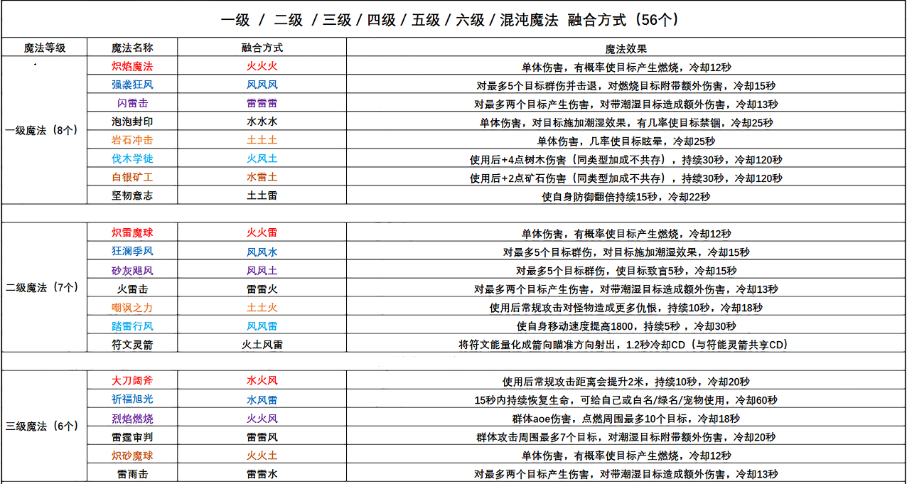 创造与魔法魔法技能大全 创造与魔法魔法技能大全最新