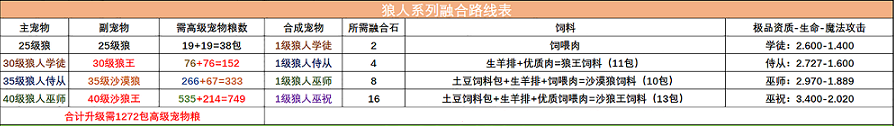 创造与魔法宠物融合表 创造与魔法宠物融合表大全2022