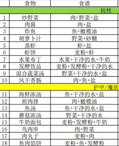 地下城堡3食谱 地下城堡3食谱37种配方