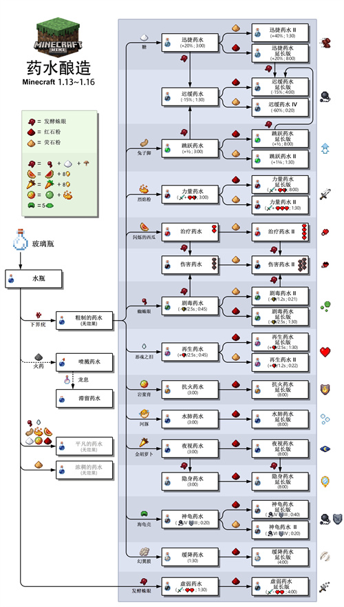 我的世界药水合成表图 我的世界药水合成表图2022