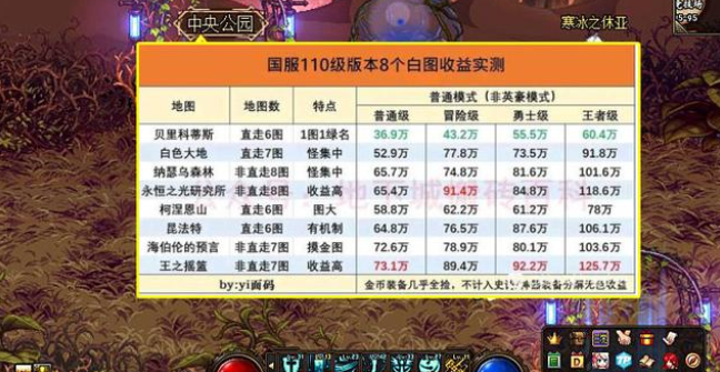 dnf110版本搬砖图收益 dnf110版本搬砖图收益推荐攻略