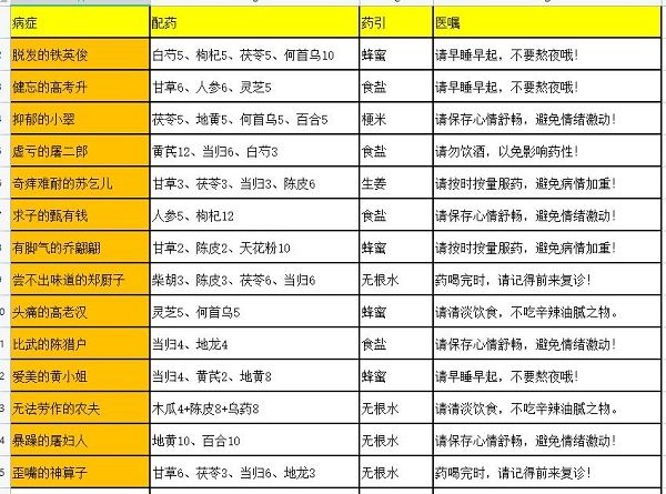 叫我大掌柜药铺疑难杂症配方 叫我大掌柜药铺疑难杂症配方大全2022