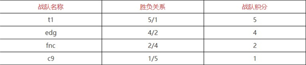 s12积分排名