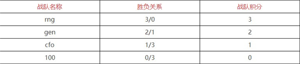 s12小组赛d组积分排名