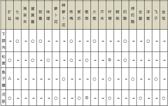 海鲜寿司物语攻略菜谱是什么 海鲜寿司物语攻略菜谱搭配攻略