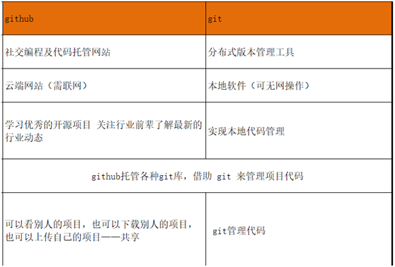 gitee和github的区别是什么 gitee和github的区别介绍