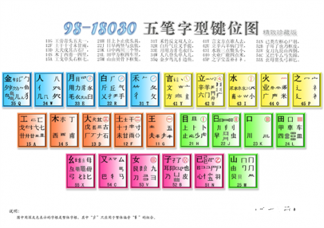 五笔输入法86版和98版的区别