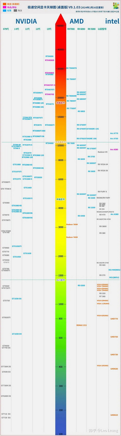 显卡天梯图2024最新版 显卡性能天梯图2024